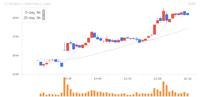 技研製作所(6289)の日足チャート