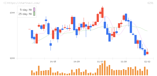 日本エアーテック(6291)の日足チャート