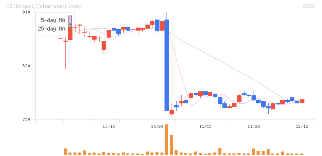 カワタ(6292)の日足チャート