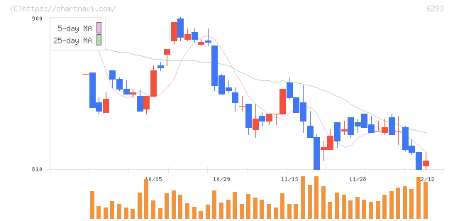 日精樹脂工業(6293)の日足チャート