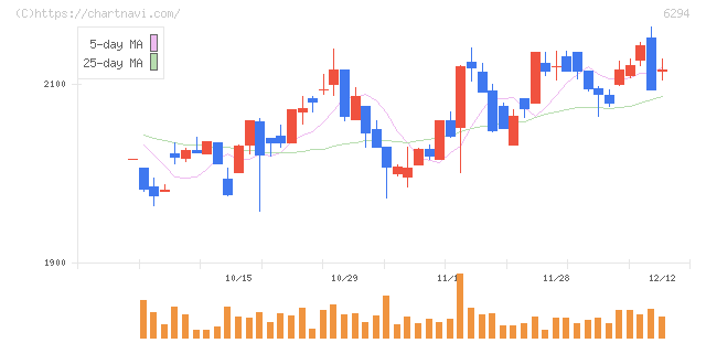 オカダアイヨン(6294)の日足チャート