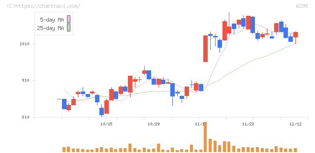 ワイエイシイホールディングス(6298)の日足チャート