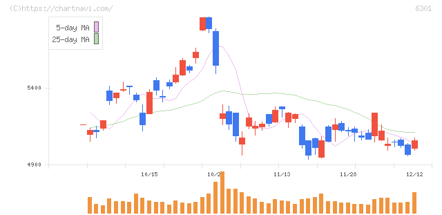 コマツ(6301)の日足チャート