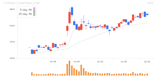 住友重機械工業(6302)の日足チャート