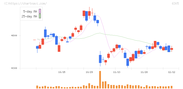 日立建機(6305)の日足チャート