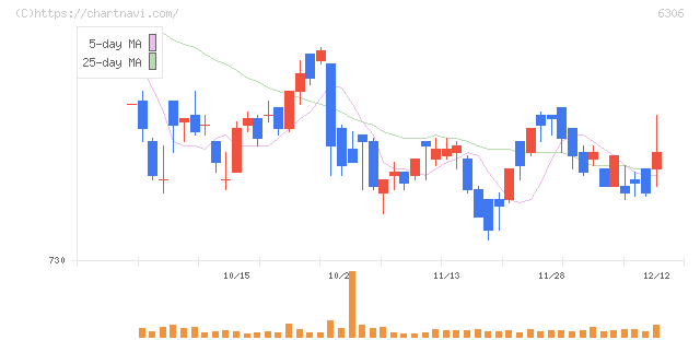 日工(6306)の日足チャート