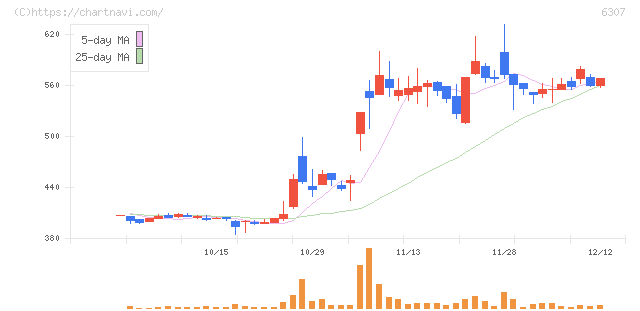 サンセイ(6307)の日足チャート