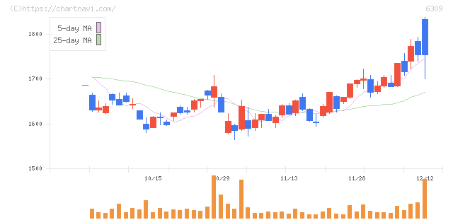 巴工業(6309)の日足チャート