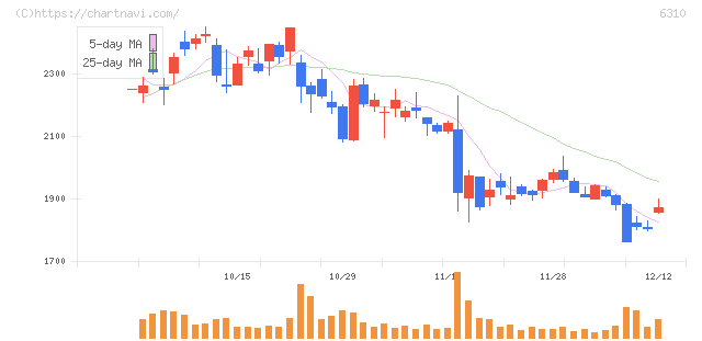 井関農機(6310)の日足チャート