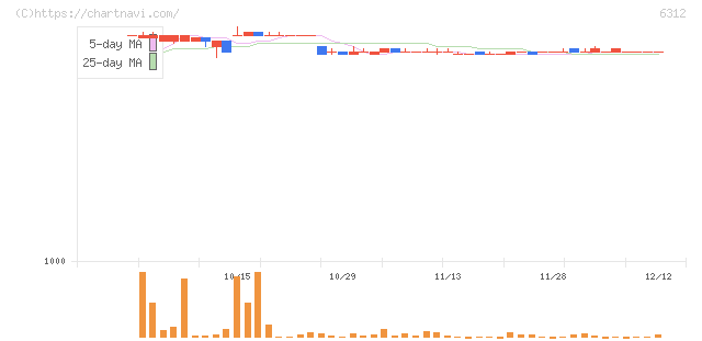 フロイント産業(6312)の日足チャート