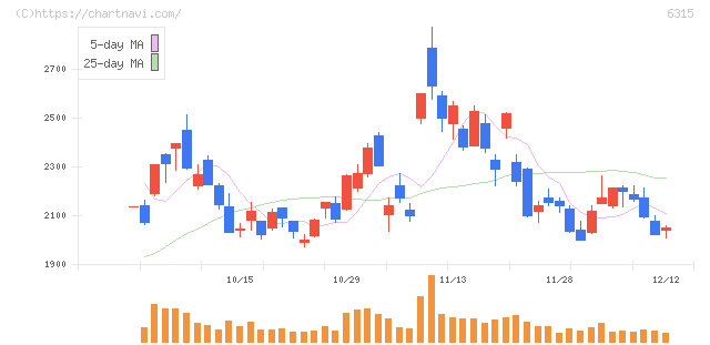 ＴＯＷＡ(6315)の日足チャート