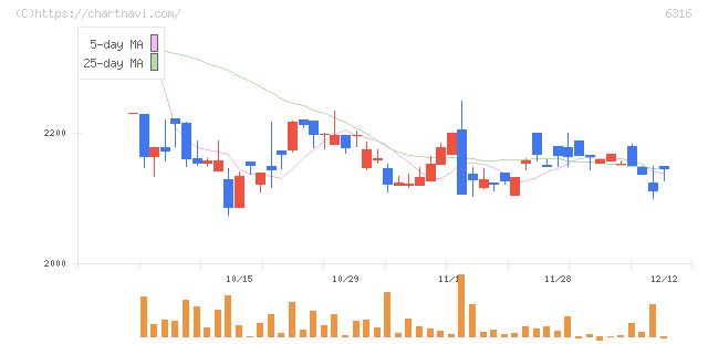 丸山製作所(6316)の日足チャート