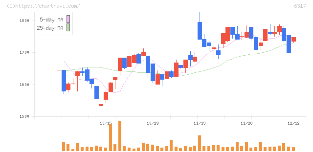北川鉄工所(6317)の日足チャート