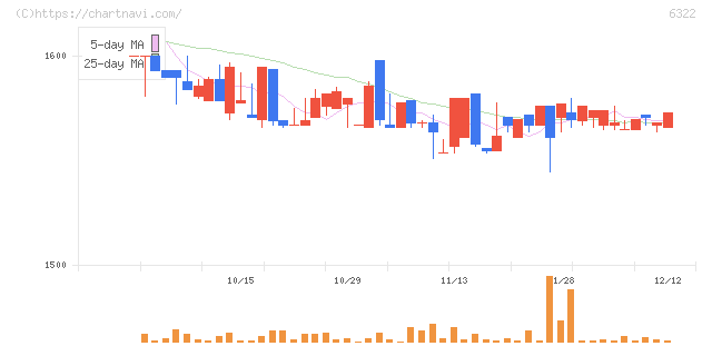 タクミナ(6322)の日足チャート