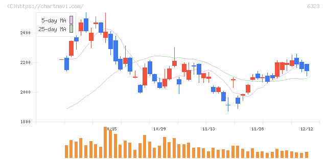 ローツェ(6323)の日足チャート