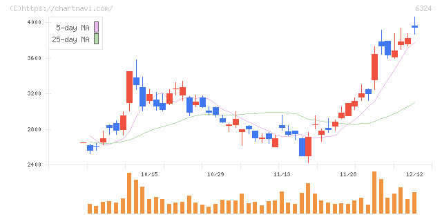 ハーモニック・ドライブ・システムズ(6324)の日足チャート