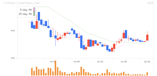 タカキタ(6325)の日足チャート
