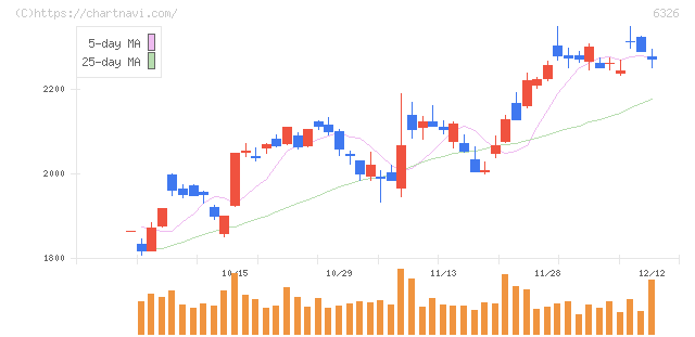 クボタ(6326)の日足チャート