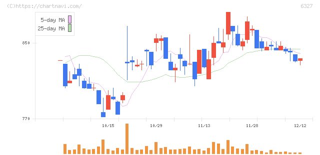 北川精機(6327)の日足チャート