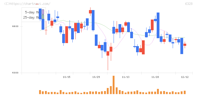 荏原実業(6328)の日足チャート