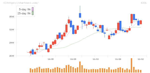 三菱化工機(6331)の日足チャート