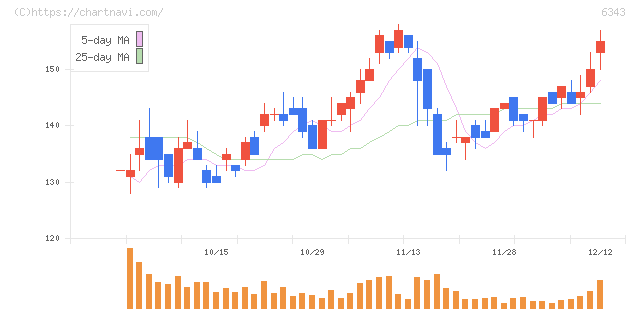 フリージア・マクロス(6343)の日足チャート