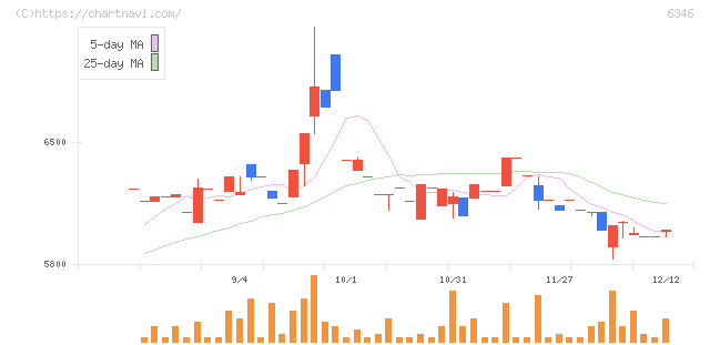 キクカワエンタープライズ(6346)の日足チャート