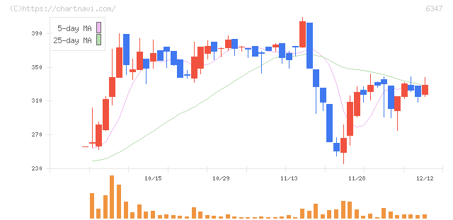 プラコー(6347)の日足チャート