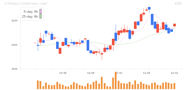 鶴見製作所(6351)の日足チャート