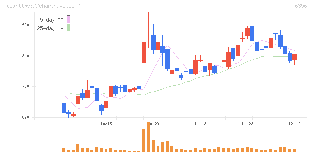 日本ギア工業(6356)の日足チャート
