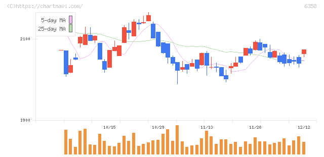 酒井重工業(6358)の日足チャート