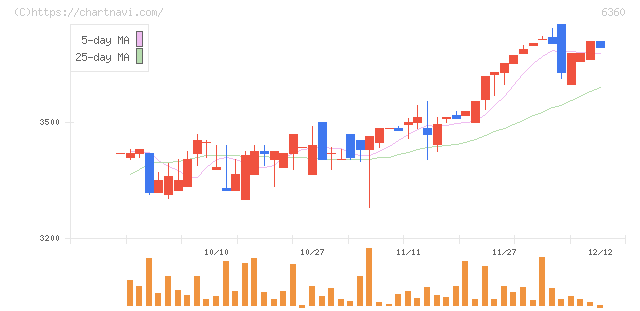 東京自働機械製作所(6360)の日足チャート