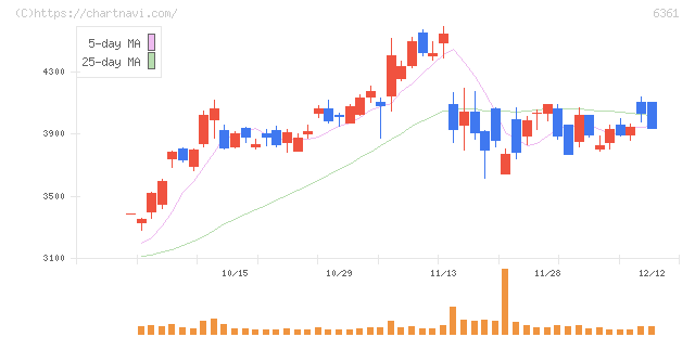 荏原(6361)の日足チャート