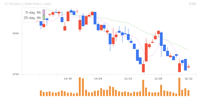 ＡＩＲＭＡＮ(6364)の日足チャート