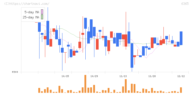 電業社機械製作所(6365)の日足チャート