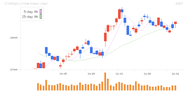 ダイキン工業(6367)の日足チャート
