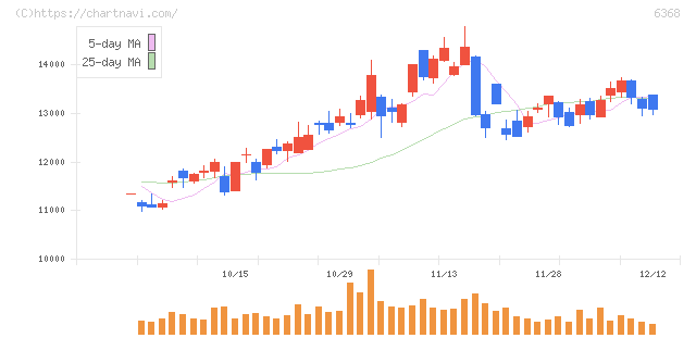 オルガノ(6368)の日足チャート