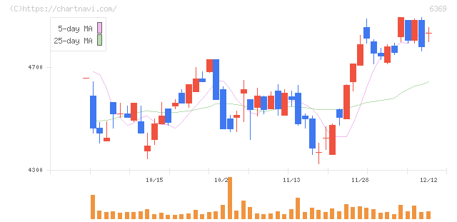 トーヨーカネツ(6369)の日足チャート