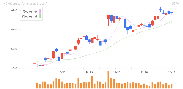 栗田工業(6370)の日足チャート