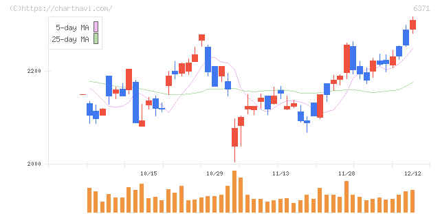 椿本チエイン(6371)の日足チャート