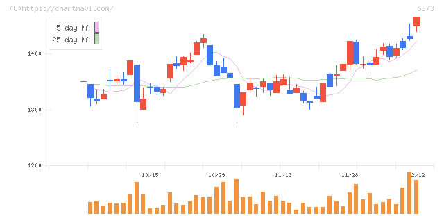 大同工業(6373)の日足チャート