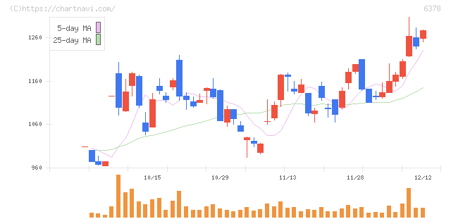 木村化工機(6378)の日足チャート