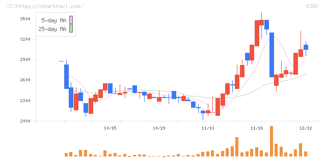 オリエンタルチエン工業(6380)の日足チャート