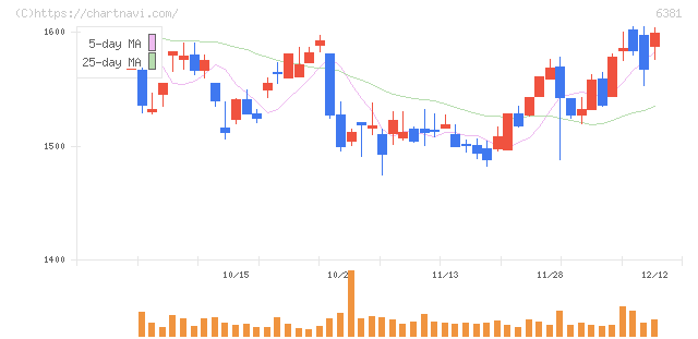 アネスト岩田(6381)の日足チャート