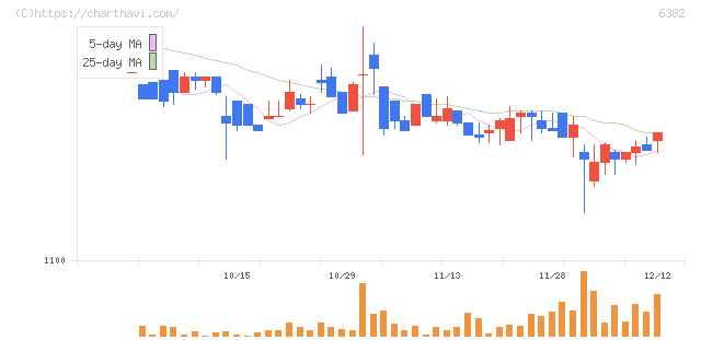 トリニティ工業(6382)の日足チャート