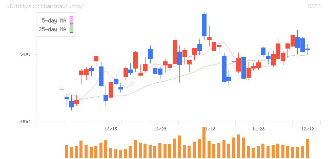 ダイフク(6383)の日足チャート