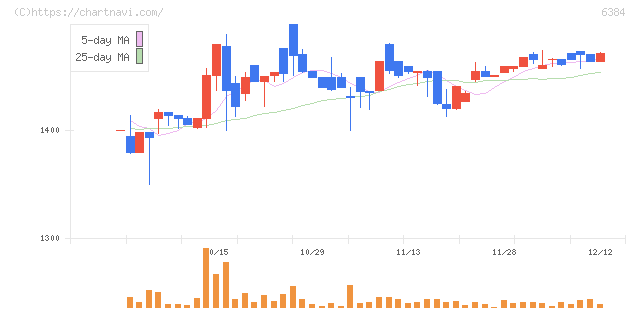 昭和真空(6384)の日足チャート