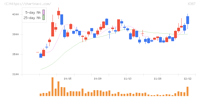 サムコ(6387)の日足チャート