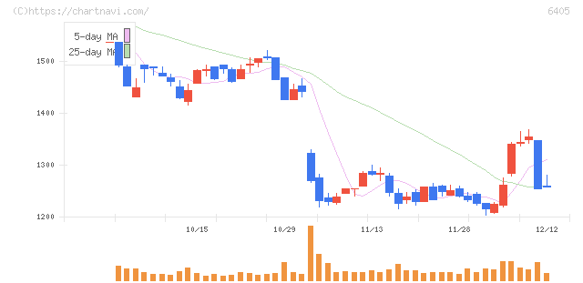 鈴茂器工(6405)の日足チャート