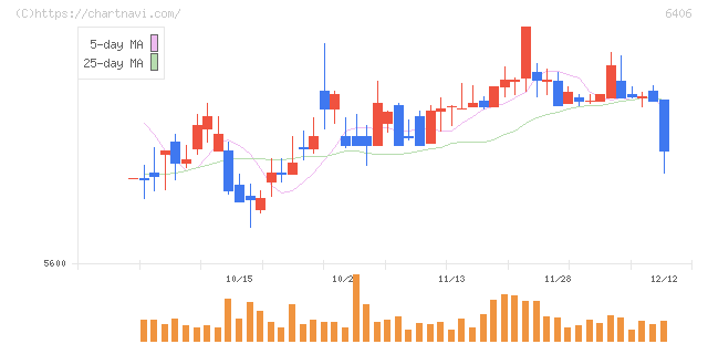 フジテック(6406)の日足チャート
